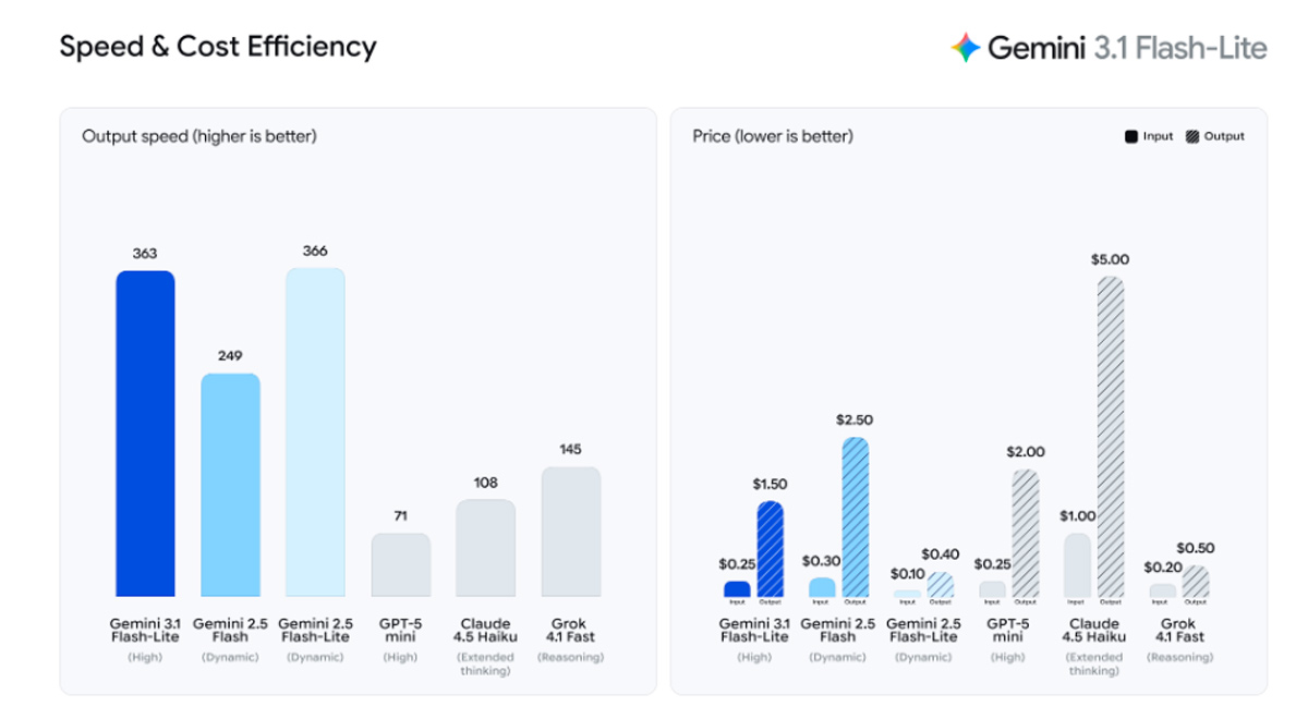 Порівняння продуктивності та вартості моделі Gemini 3.1 Flash-Lite з GPT-5 mini, Claude 4.5 Haiku та Grok 4.1 Fast